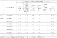 珠海水务环境控股集团有限公司企业负责人2018年度薪酬情况